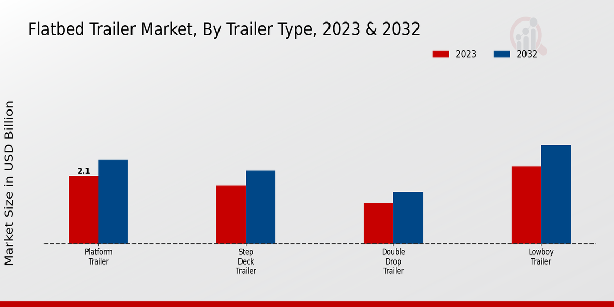 Flatbed Trailer Market Trailer Type Insights