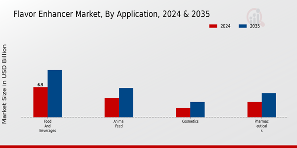 Flavor Enhancer Market Application Insights
