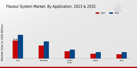 Flavor System Market Application Insights   