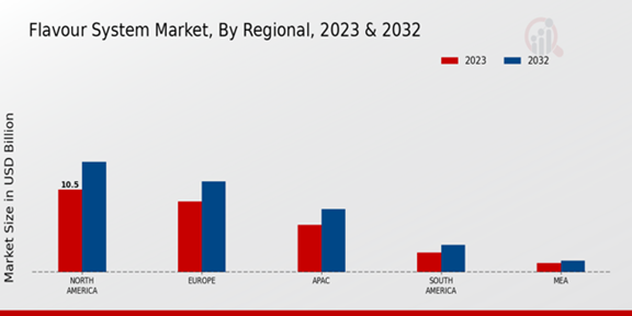 Flavor System Market Regional Insights   