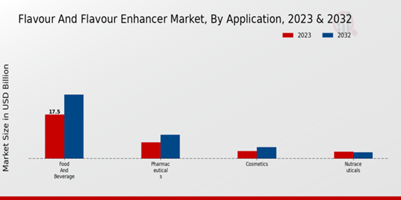 Flavor and Flavor-enhancer Market Application Insights   