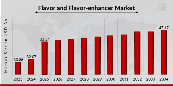 Flavor and Flavor-enhancer Market Overview