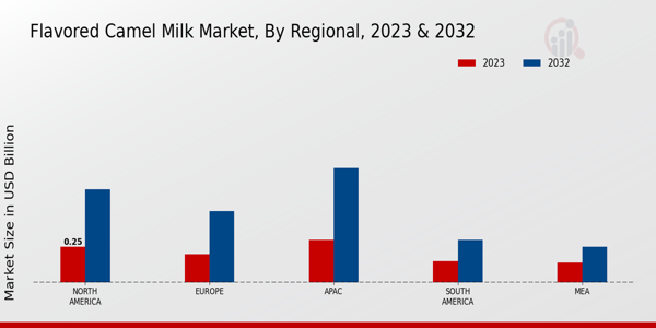 Flavored Camel Milk Market Regional Insights  