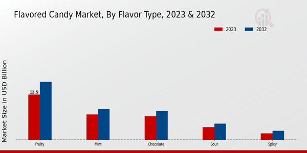 Perspectivas sobre los tipos de sabores del mercado de dulces aromatizados 