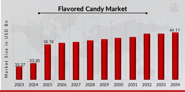 Descripción general del mercado de dulces con sabor