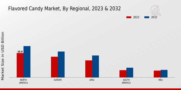 Flavored Candy Market Regional Insights  