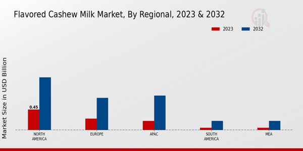 Flavored Cashew Milk Market By Regional ,2023 & 2032