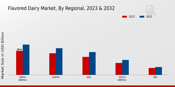 Flavored Dairy Market Regional Insights  