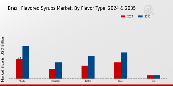 Brzail Flavored Syrups Market Flavor Type Insights