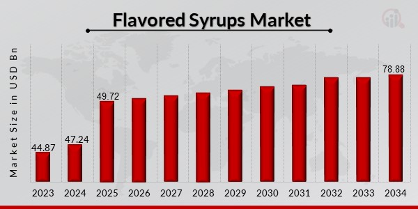 Flavored Syrups Market Overview