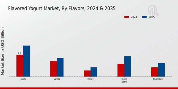 Flavored Yogurt Market Flavors Insights