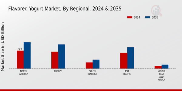 Flavored Yogurt Market Regional Insights
