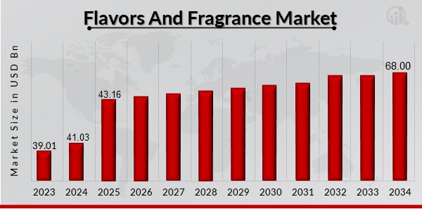 Flavors And Fragrance Market Overview