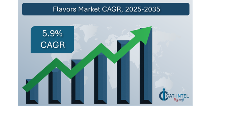 Flavors market is expected to reach a size of approximately USD 30.81 billion by 2035
