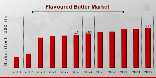 Flavoured Butter Market Overview