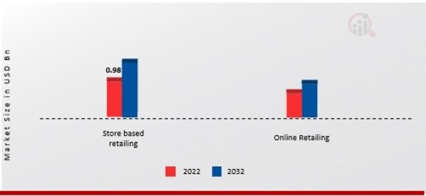 Flavoured Butter Market, by Distribution Channel, 2022 & 2032