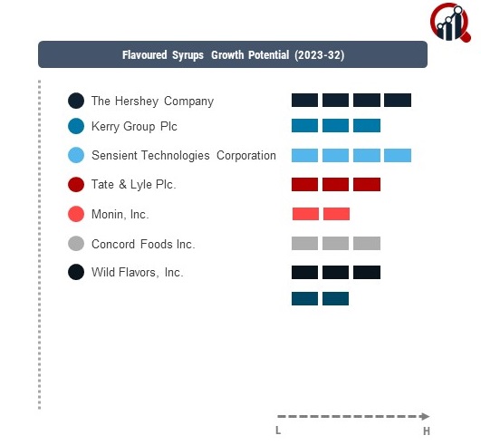 Flavoured Syrups Companies