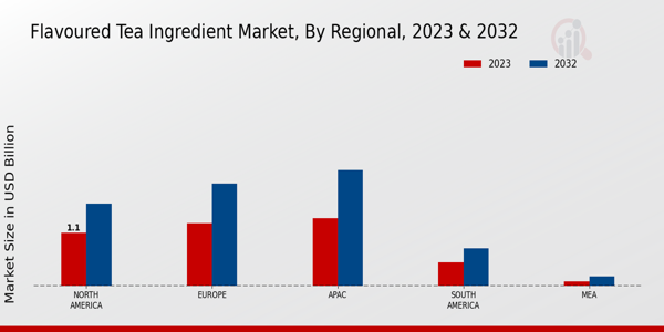 Flavoured Tea Ingredient Market By Regional