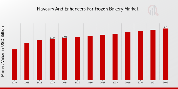 Flavours And Enhancers For Frozen Bakery Market