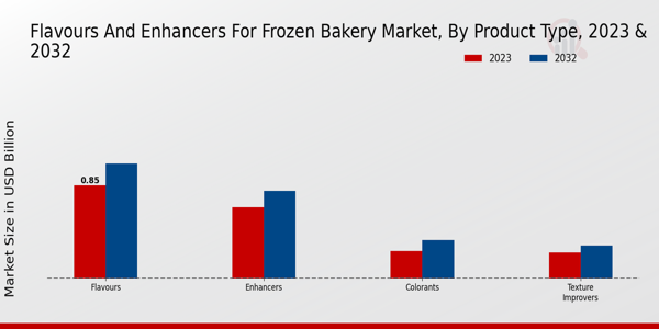 Flavours And Enhancers For Frozen Bakery Market By type