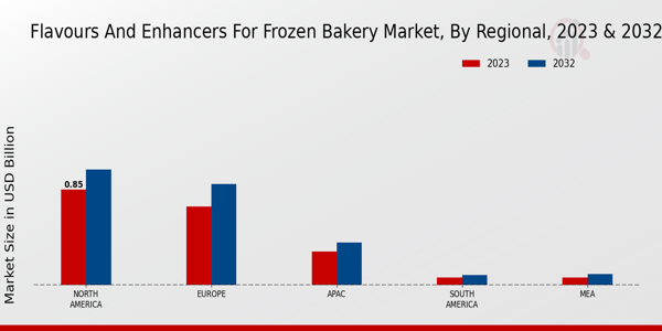 Flavours And Enhancers For Frozen Bakery Market By Regional