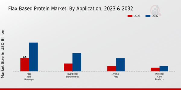 Flax-Based Protein Market Application Insights  