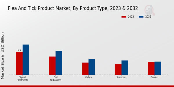 Floh- und Zeckenprodukt Marktprodukt Type Insights“ /></span></p>
<p><span style=