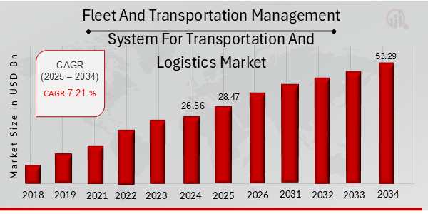 Fleet And Transportation Management System For Transportation And Logistics Market Overview 2025-2034