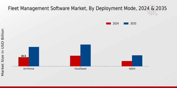 Fleet Management Software Market Deployment Mode