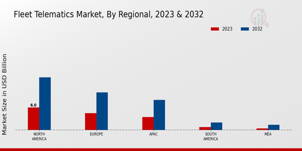 Fleet Telematics Market Regional