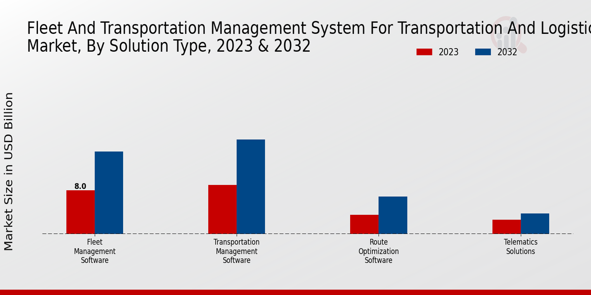 Fleet and Transportation Management System for Transportation and Logistics Market Solution Type Insights