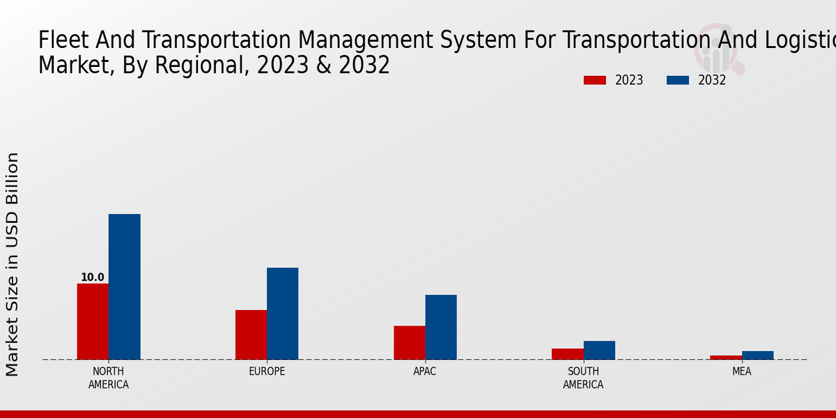 Fleet and Transportation Management System for Transportation and Logistics Market Regional Insights