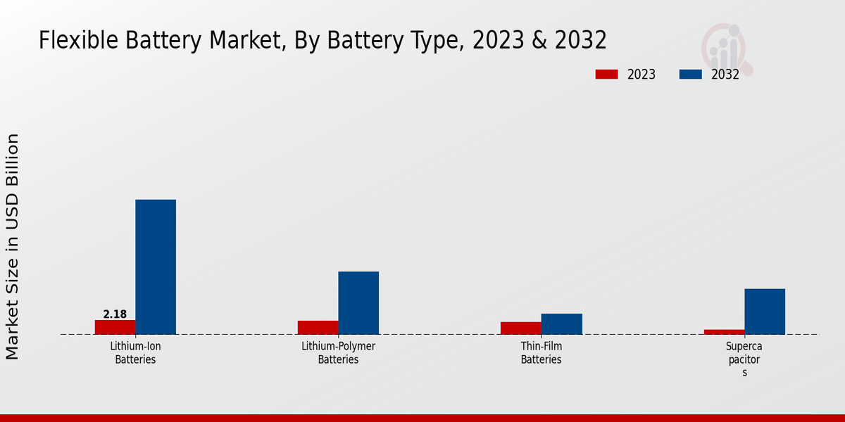 Flexible Battery Market Battery Type Insights  