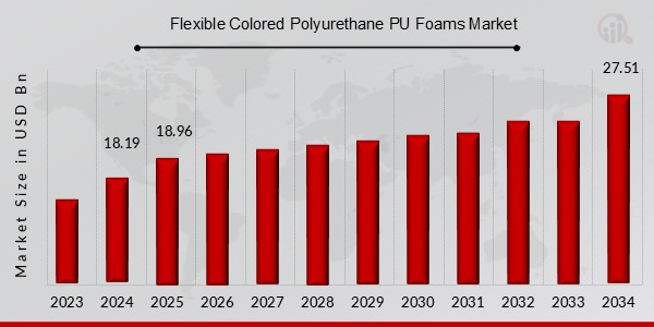 Flexible Colored Polyurethane PU Foams Market