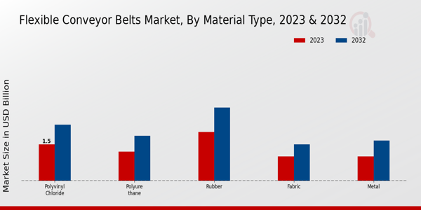 Flexible Conveyor Belts Market Regional