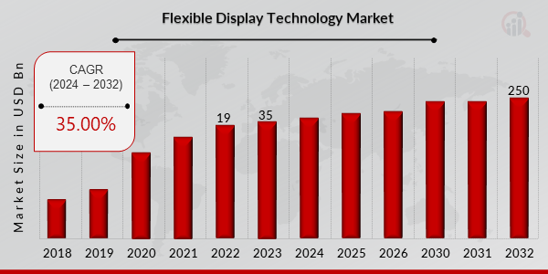 Flexible Display Technology Market Overview