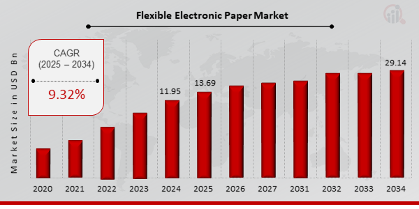 Global Flexible Electronic Paper Market Overview