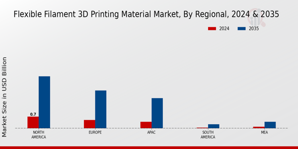 Flexible Filament 3D Printing Material Market Region