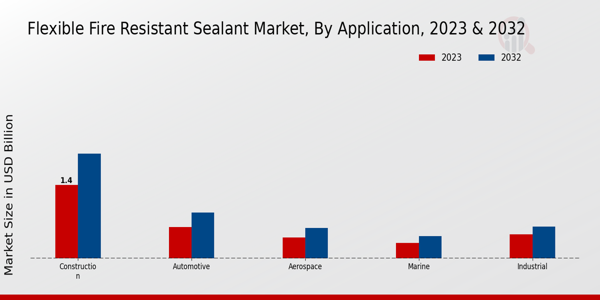 Flexible Fire-Resistant Sealant Market Application