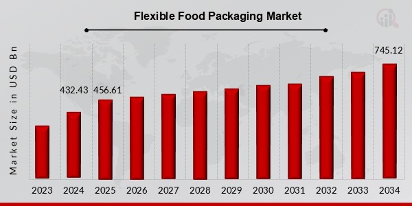 Flexible Food Packaging Market Overview