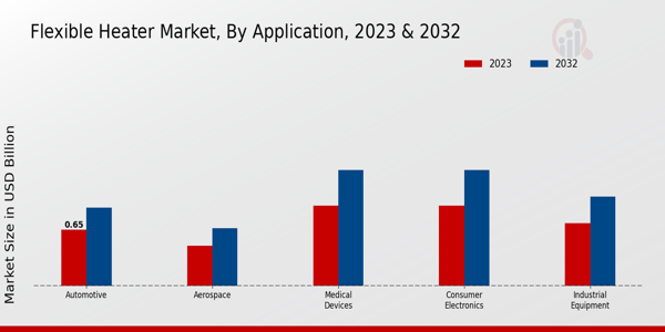 FRAM Market Application Insights