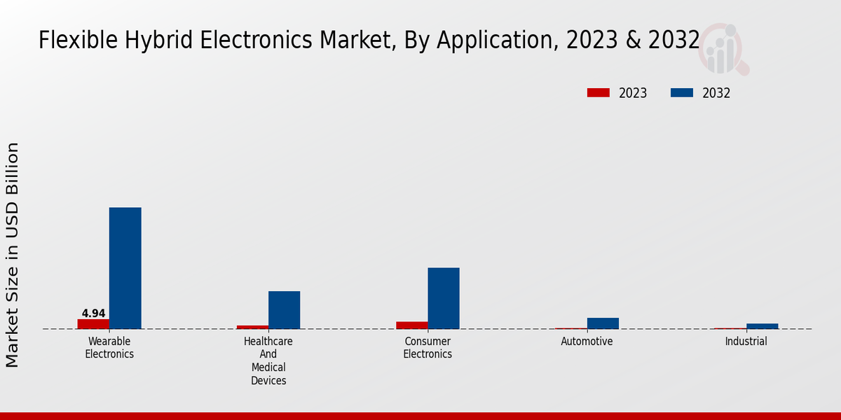 Flexible Hybrid Electronics Market Application Insights