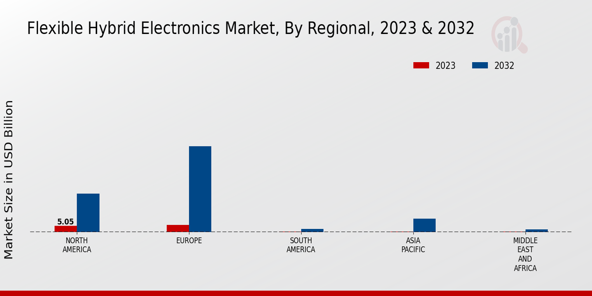 Flexible Hybrid Electronics Market Regional Insights