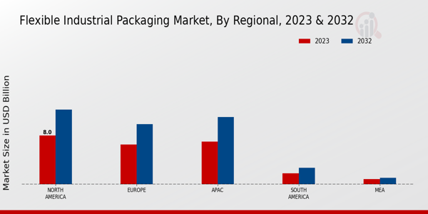 Flexible Industrial Packaging Market Regional