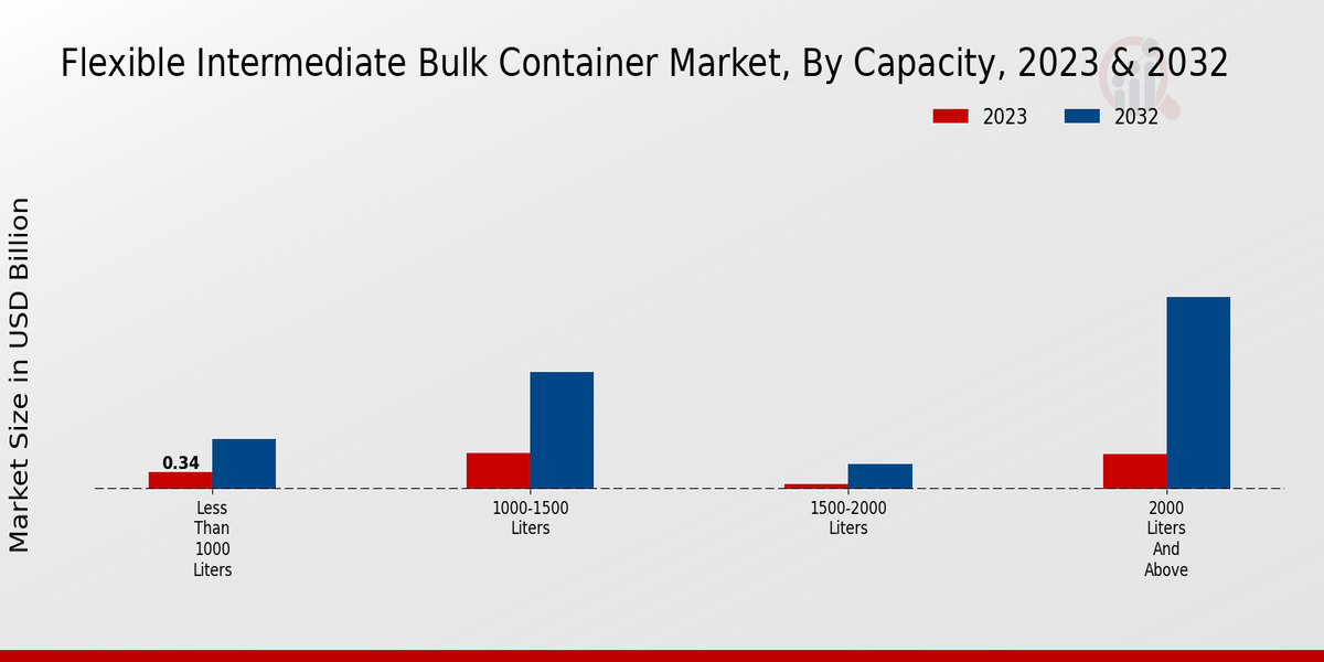 Flexible Intermediate Bulk Container Market Capacity