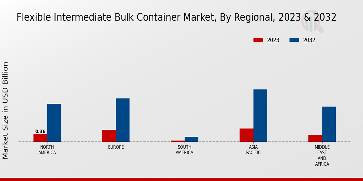 Flexible Intermediate Bulk Container Market Regional