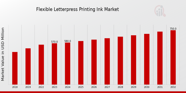 Flexible Letterpress Printing Ink Market Overview