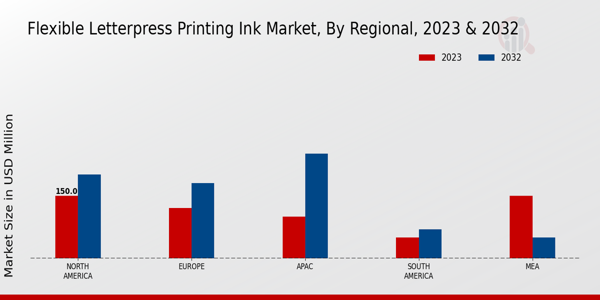 Flexible Letterpress Printing Ink Market Regional