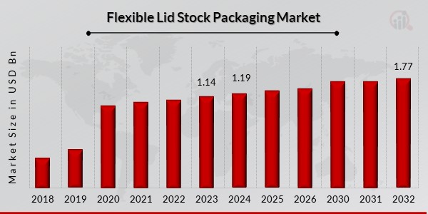 Flexible Lid Stock Packaging Market Overview