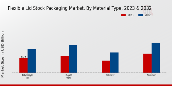 Flexible Lid Stock Packaging Market Material Type Insights